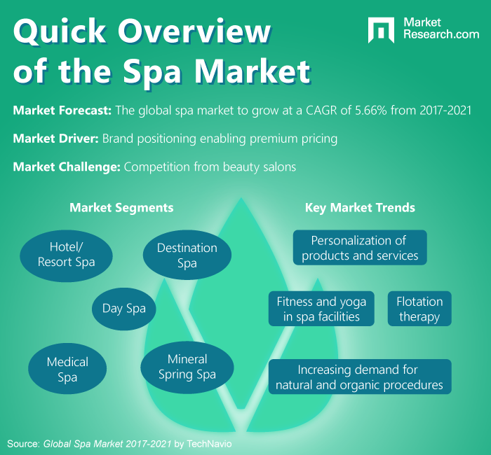 The Growth of the Global Spa Industry